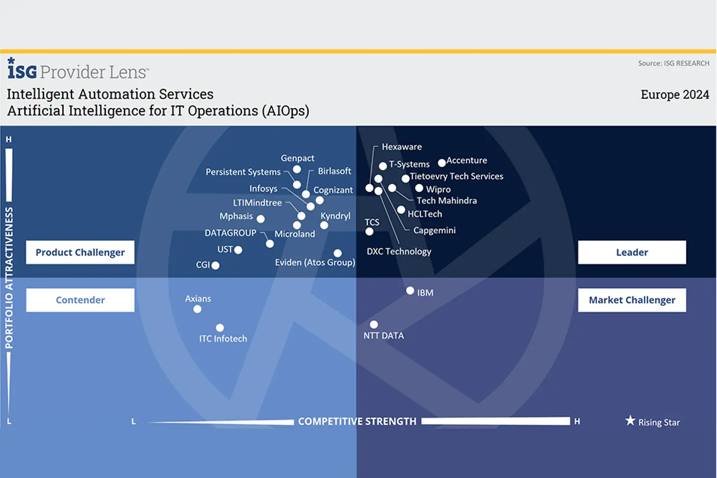ISG Graph
