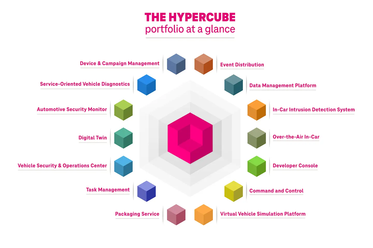 Infografía: Cartera de Hypercube