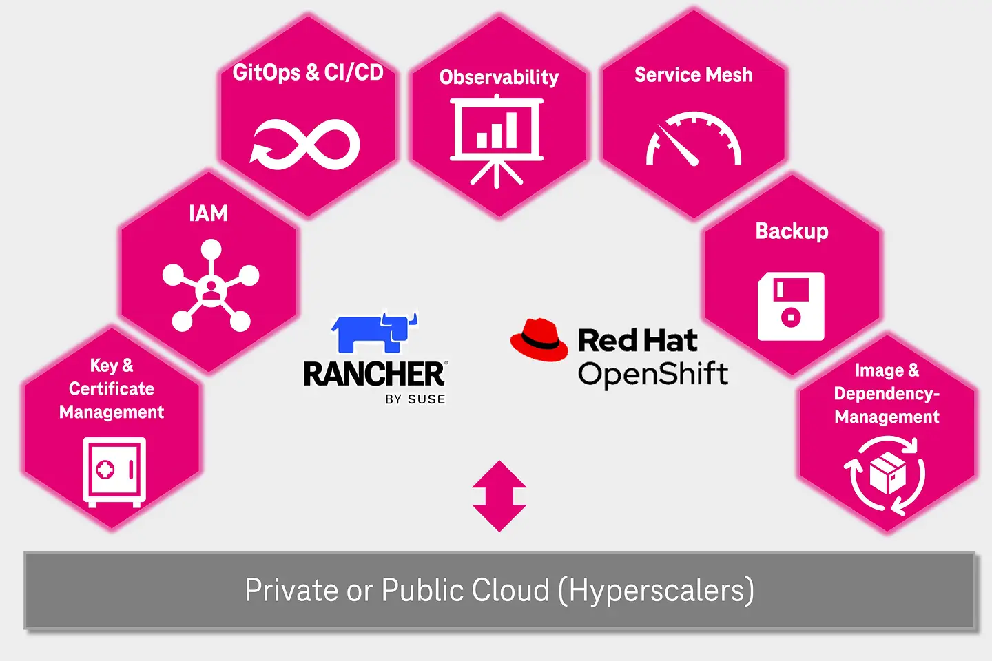 Schaubild zu Managed Container Stack Services